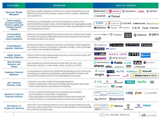 Wealthtech: Wealth Management for the Next Generation