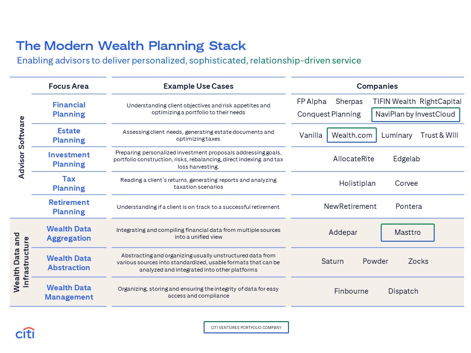 Table describing the modern wealth planning stack